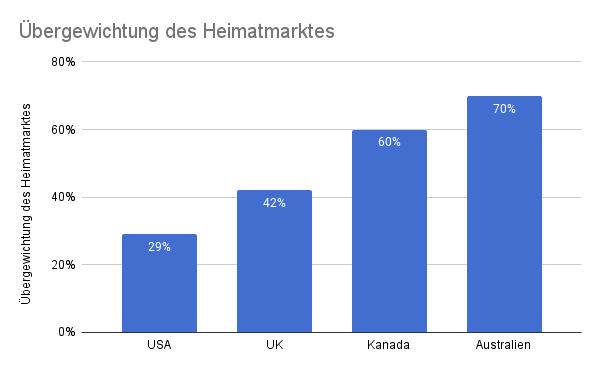 Das Chart zeigt die unterschiedlichen Ausprägungen der Home Bias in anderen Ländern.